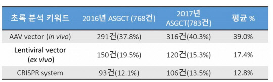 미국 유전자세포치료학회 발표초록 키워드 분석을 통한 주요기술 조사. 생명공학정책연구센터 제공